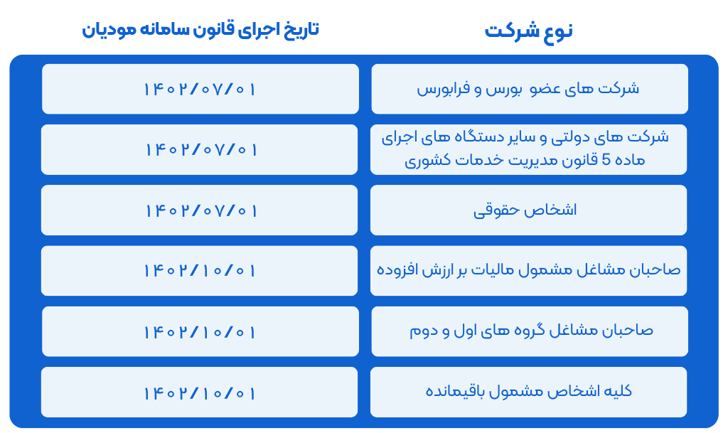 تاریخ اجرای قانون سامانه مودیان