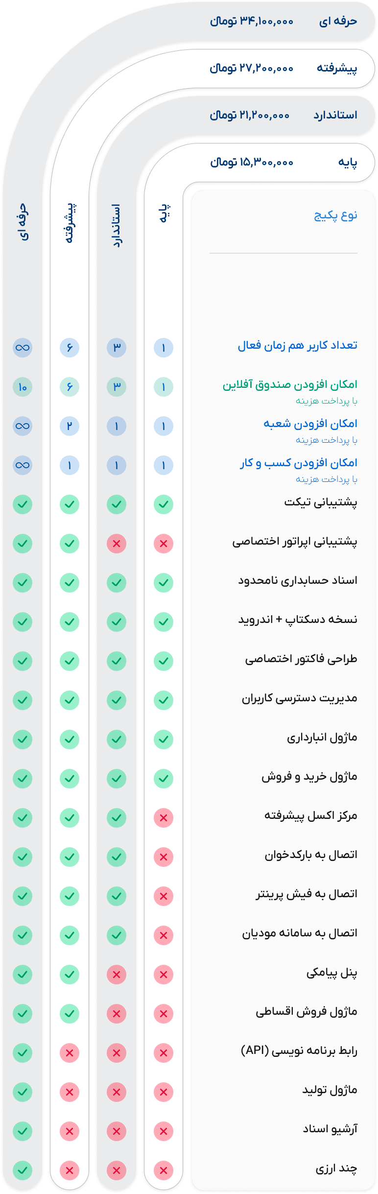 قیمت نرم افزار حسابداری آنلاین چرتکه + نسخه آفلاین